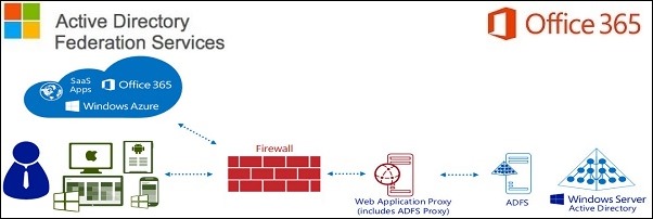 ADFS 3.0 installazione Server WAP - pt. 4