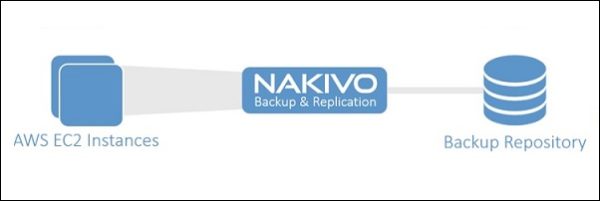 nakivobackuptoaws01 nakivobackuptoaws01