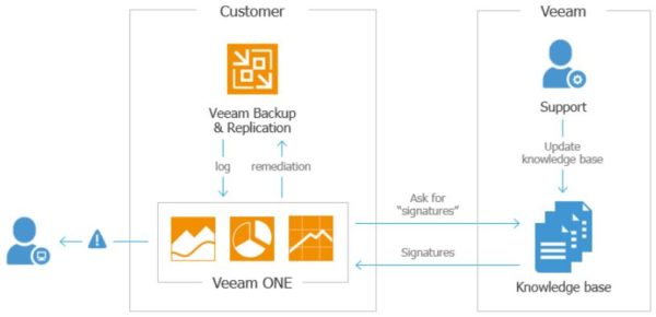 veeam-backup-replication-9-5-update-4-upgrade-10