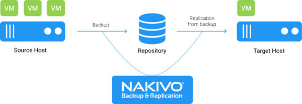 nakivo-replication-from-backup-03