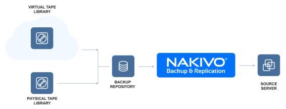 nakivo-backup-to-tape-configuration-33 nakivo-backup-to-tape-configuration-33