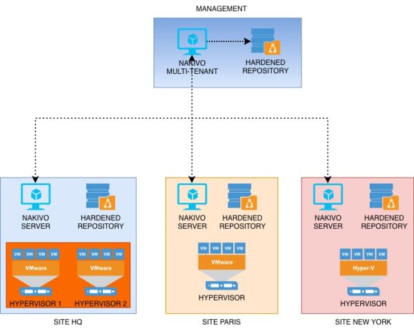 Centralize remote backup management with Nakivo Multi-Tenant 1 nakivo multi-tenant 1