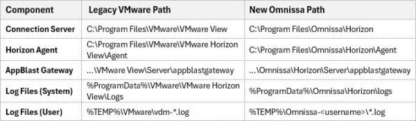 Migrare da VMware Horizon a Omnissa: l'aggiornamento diretto è una buona idea? 5 VMware Horizon a Omnissa: 5