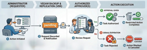 Veeam: using the Four-Eyes Authorization 1 Four-Eyes Authorization 1