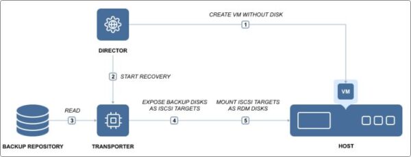 Nakivo Instant Recovery per Proxmox VE: guida completa 1 nakivo instant recovery 1