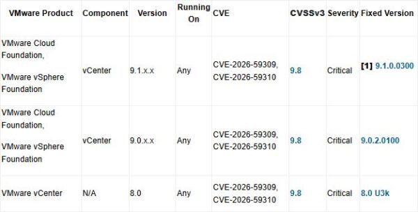 VMware security advisory VMSA-2026-0006 2 VMSA-2026-0006 2