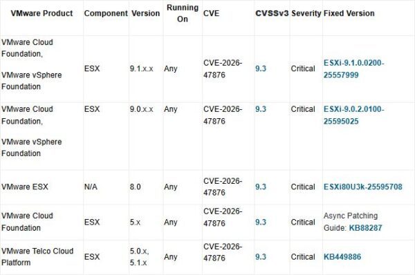 VMware security advisory VMSA-2026-0006 3 VMSA-2026-0006 3